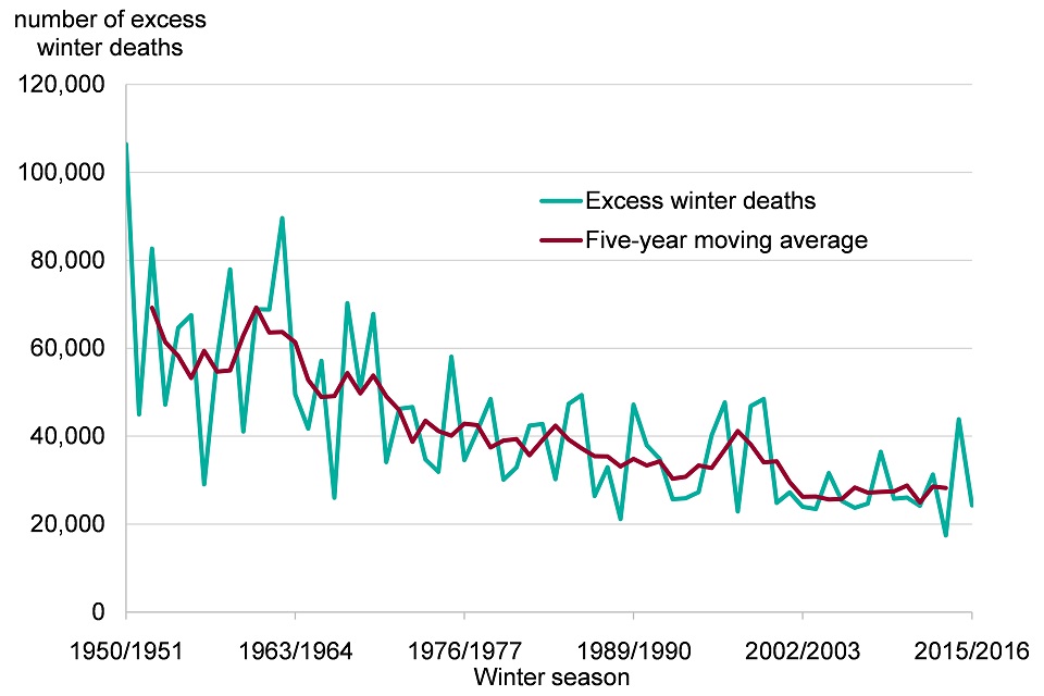 Figure 2. Excess winter deaths, single years and five-year central moving average , England and Wales, 1950 to 1951 to 2015 to 2016