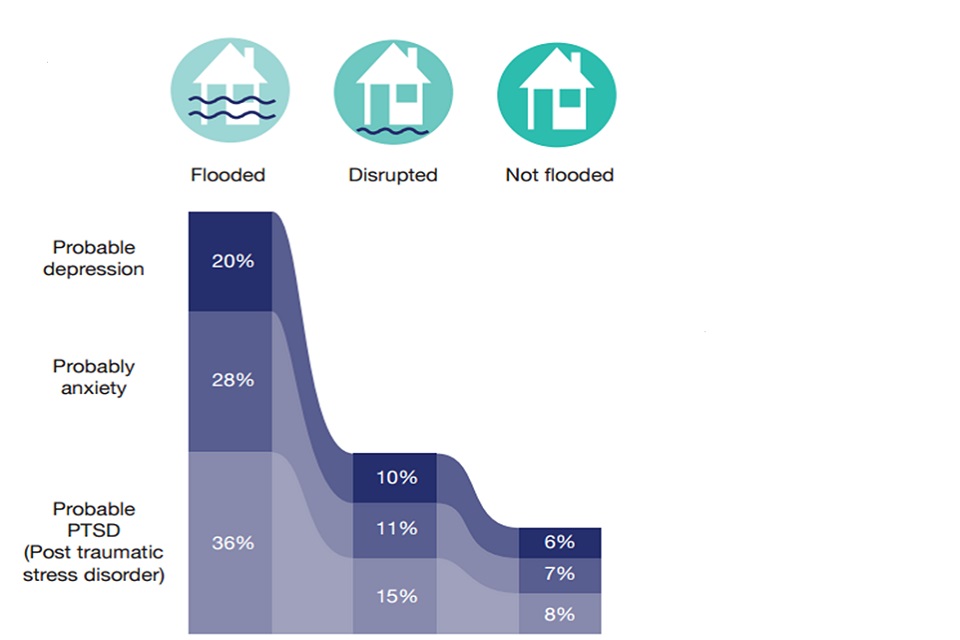 Figure 3. Mental health outcomes by exposure group