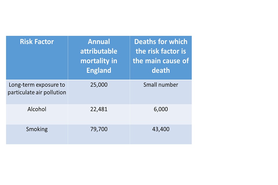 Figure 5. Estimates of yearly mortality in England and the number of deaths for which the risk factor is the main cause of death