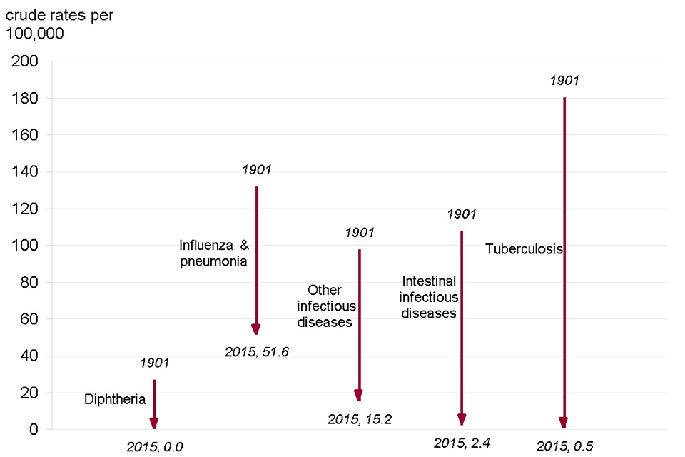 Figure 6. Mortality from traditional notifiable infectious diseases, rates per 100,000. England and Wales, 1901 vs. 2015