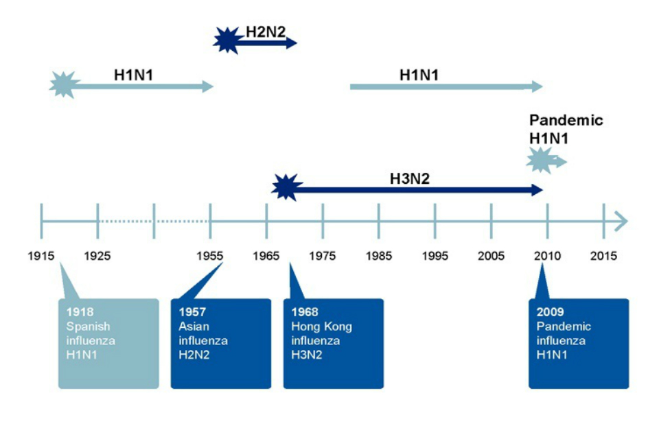 Figure 8. Change to a chart of excess deaths from flu and the timeline