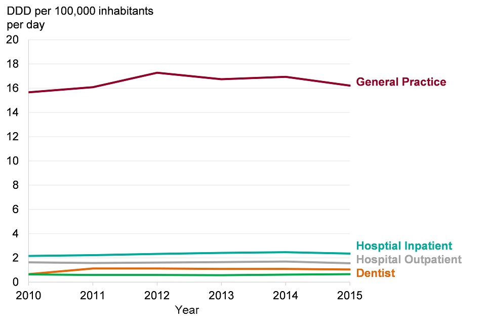 Figure 9. Total antibiotic consumption, expressed as defined daily dose (DDD) per 1,000 inhabitants per day, England 2010 to 2015
