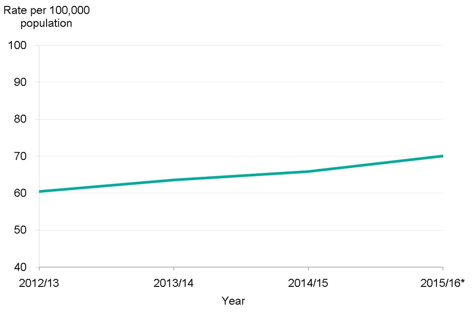 Figure 10. Crude E. coli bacteraemia rates in England 2012 to 2016