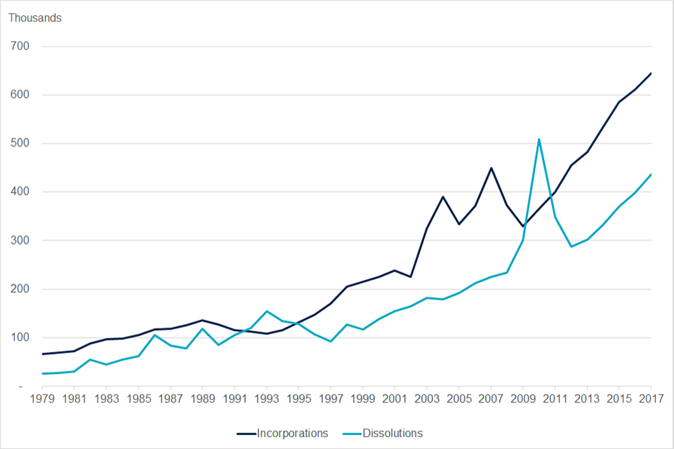 Incorporations and dissolutions 1979-2017 UK
