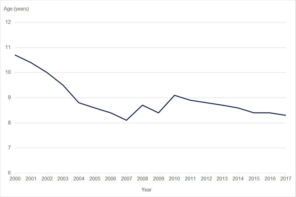 Average age of companies on the total register 2000-2017 UK