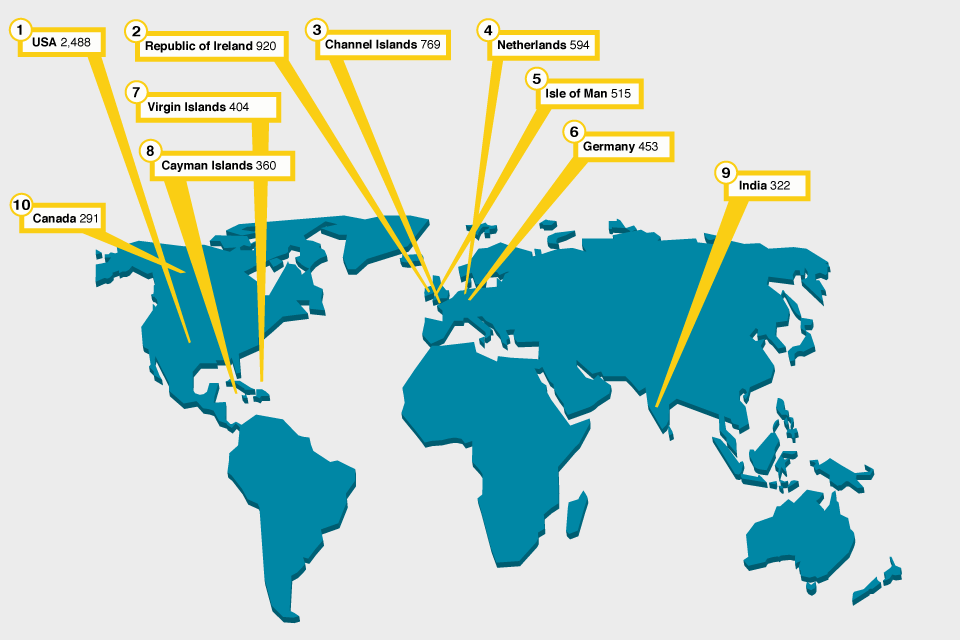 Top 10 originating countries for overseas corporate bodies 31 March 2017