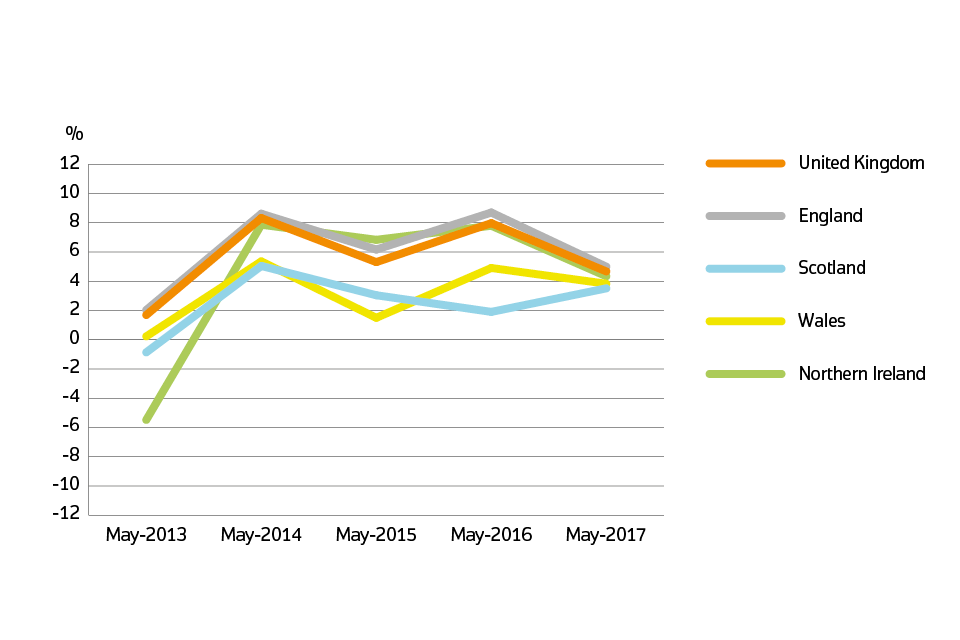 Annual price change for UK by country over the past five years