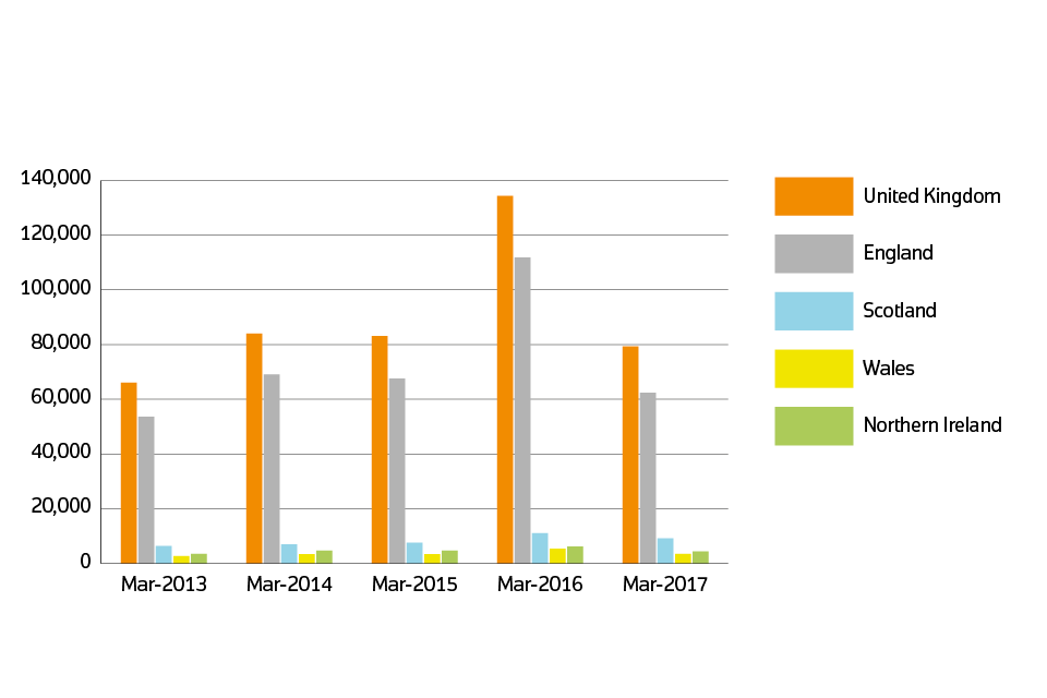Sales volumes for 2013 to 2017 by country