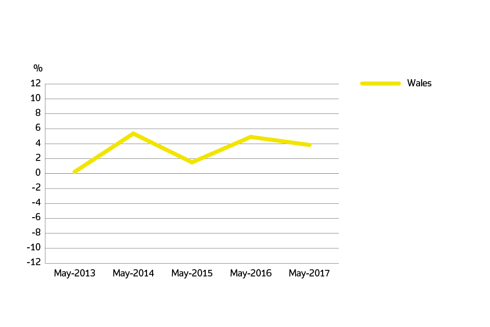 Average price by local authority for Wales