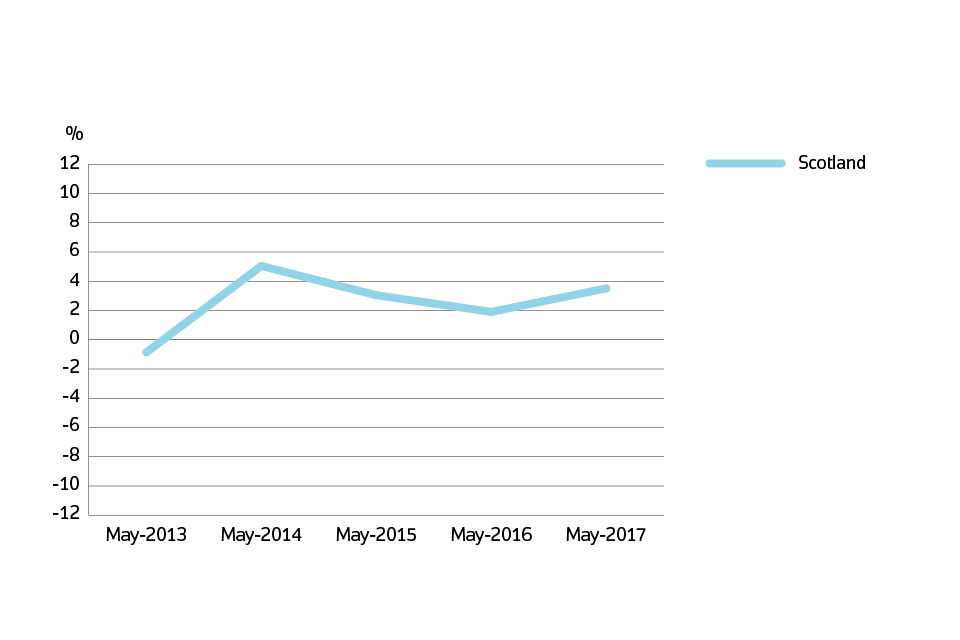 Annual price change for Scotland over the past 5 years