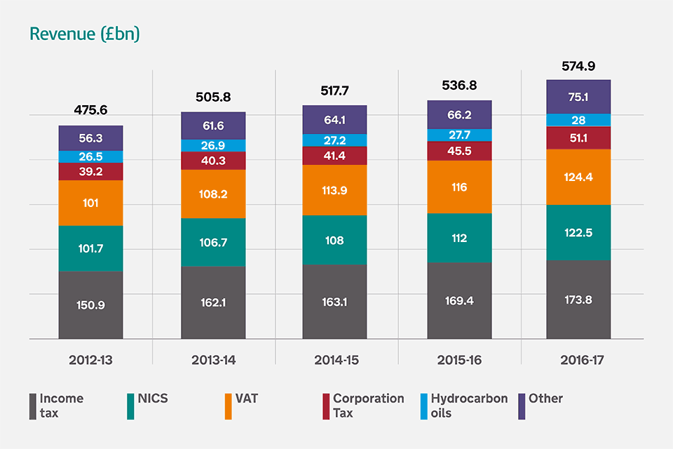 Total revenue (£bn)