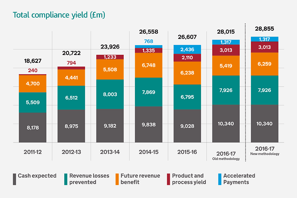 Total compliance yield (£m)
