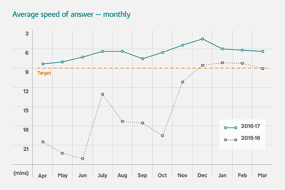 Average speed of answer