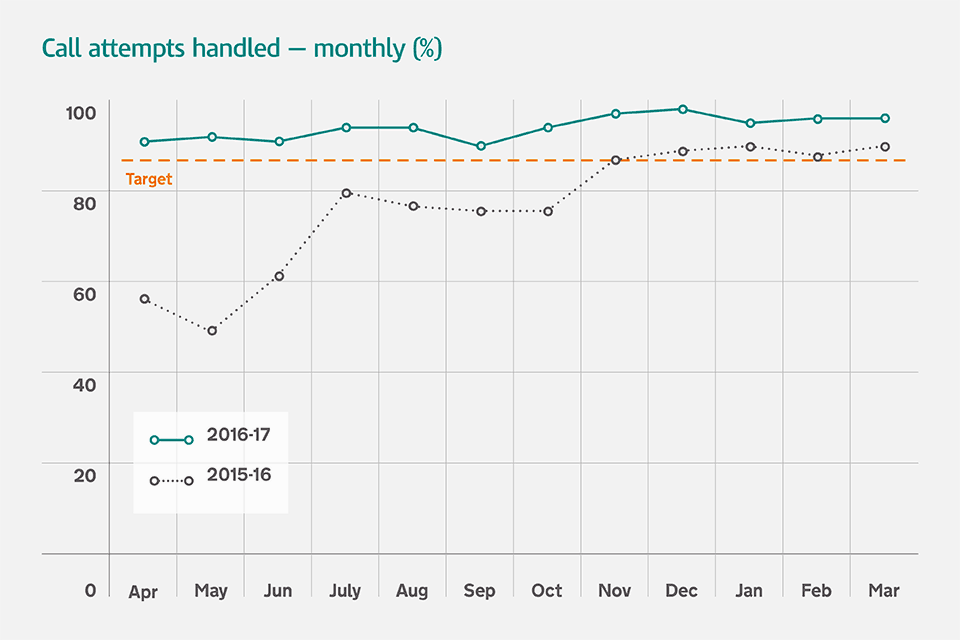 Call attempts handled – monthly