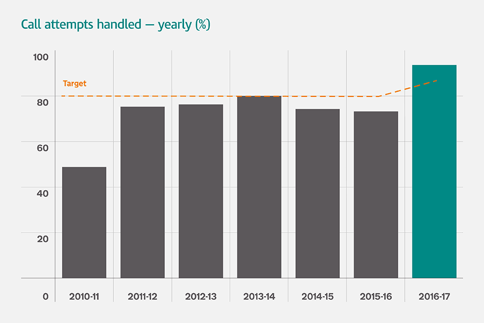 Call attempts handled – yearly
