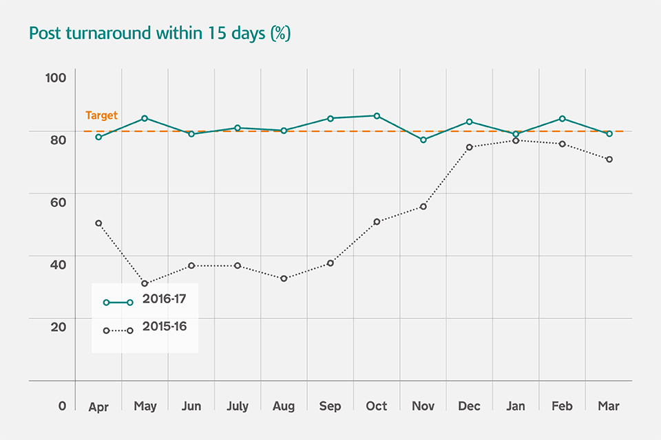 post handled within 15 working days – monthly