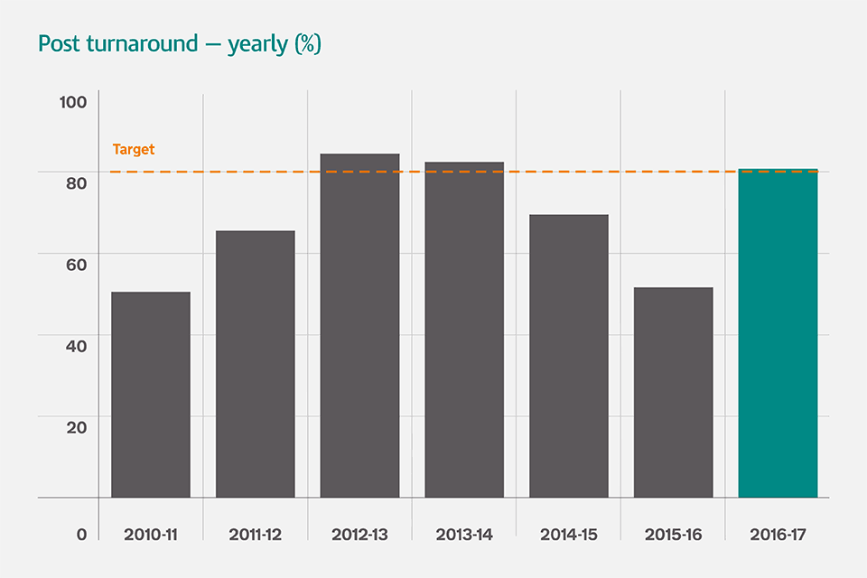 post handled within 15 working days – yearly