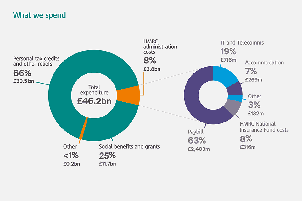 What we spend