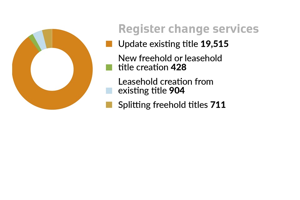 graph 2 daily average workload: register change services