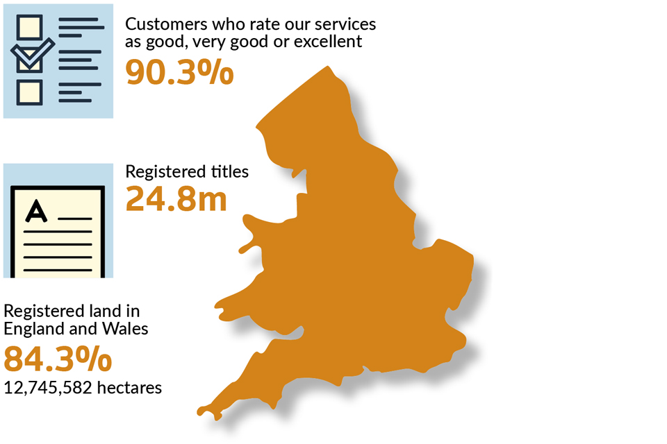 registered land infographics