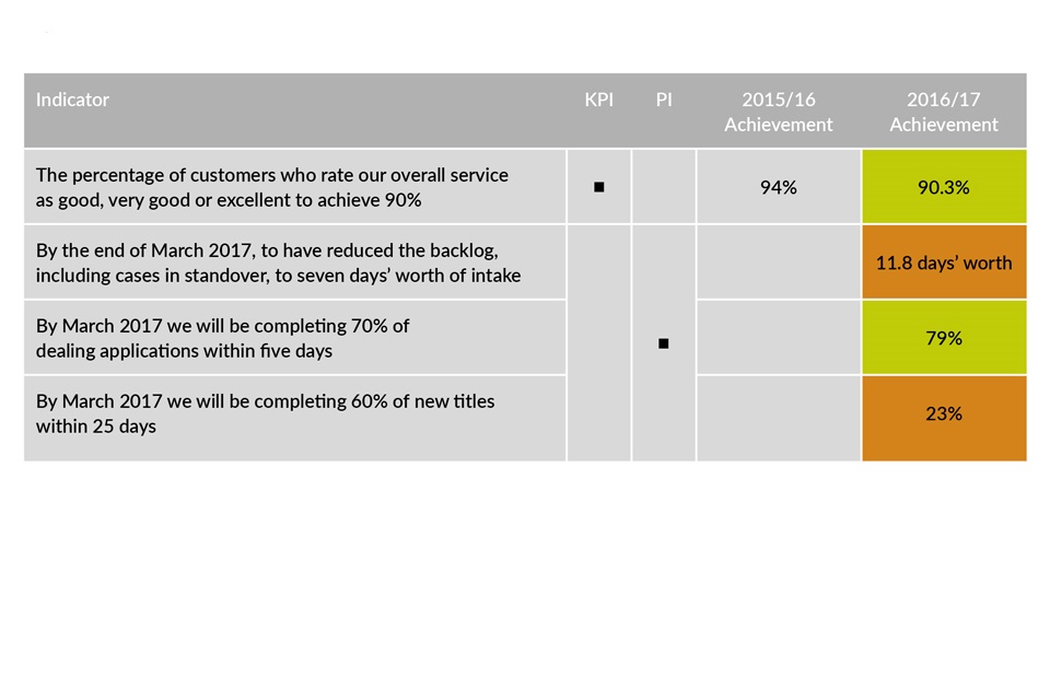 Customers performance indicators