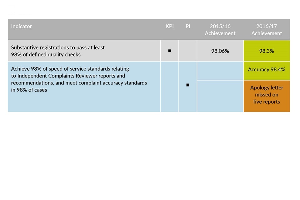 Quality performance indicators