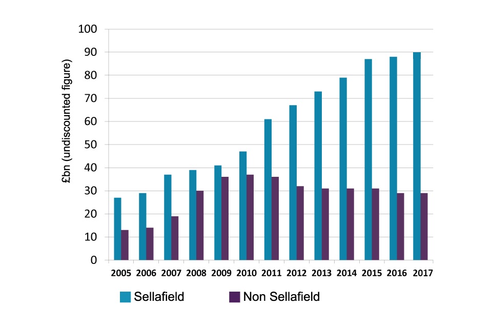 Chart showing the comparative forecast costs to clean up Sellafield and the rest of the NDA estate