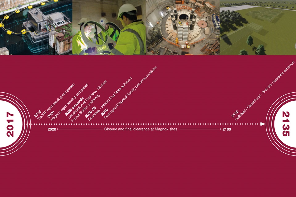 Timeline to illustrate future nuclear decommissioning timescales