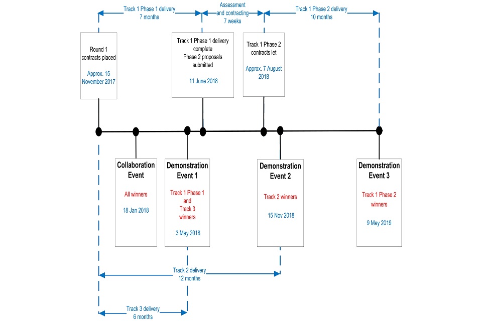 DASA 3 track process