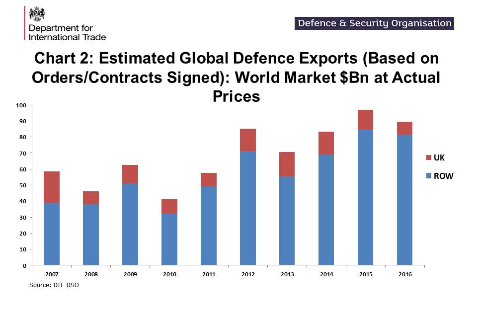 Uk Defence And Security Export Statistics For 2016 Gov Uk
