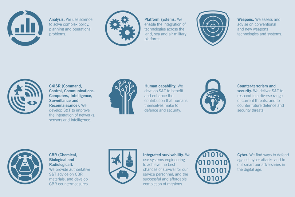 Dstl capability areas