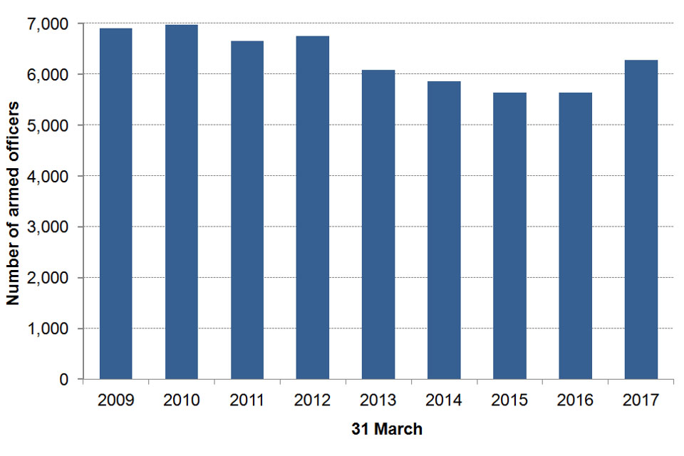 The chart shows the number of armed officers, on 31 March 2009 to 31 March 2017, England and Wales. The data is available in Table 3.
