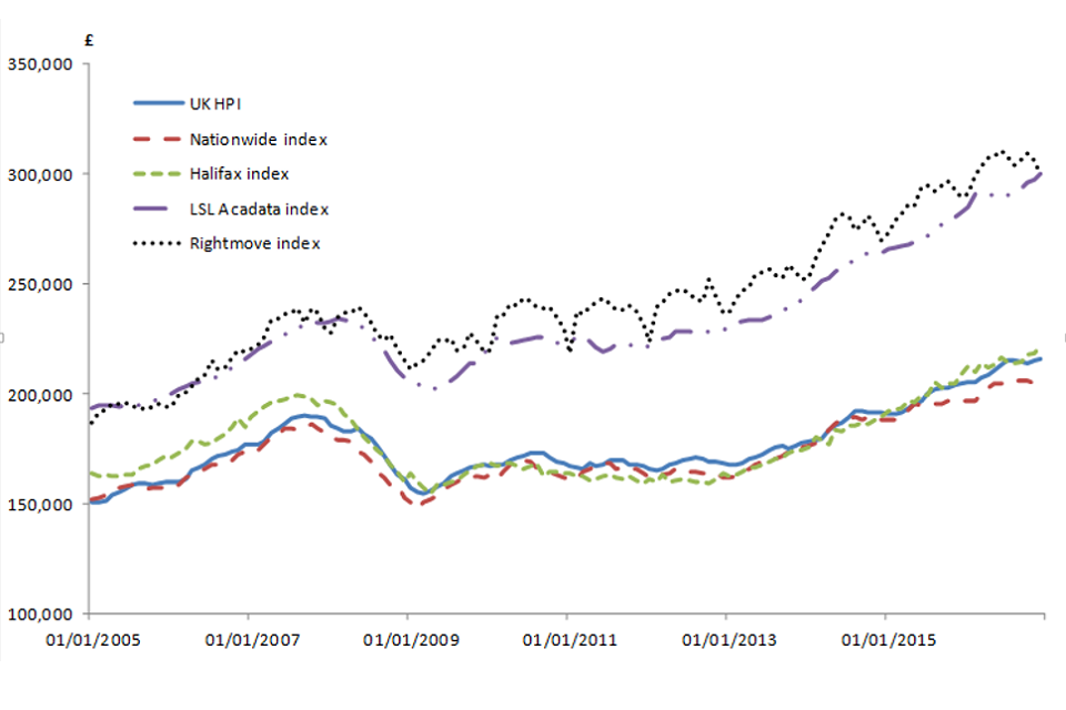 figure-2-Average-house-prices-January-2005-to-December-2016