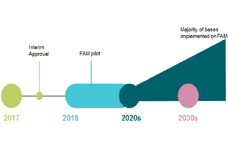 MOD Future Accommodation Model: project timeline. MOD Crown Copyright