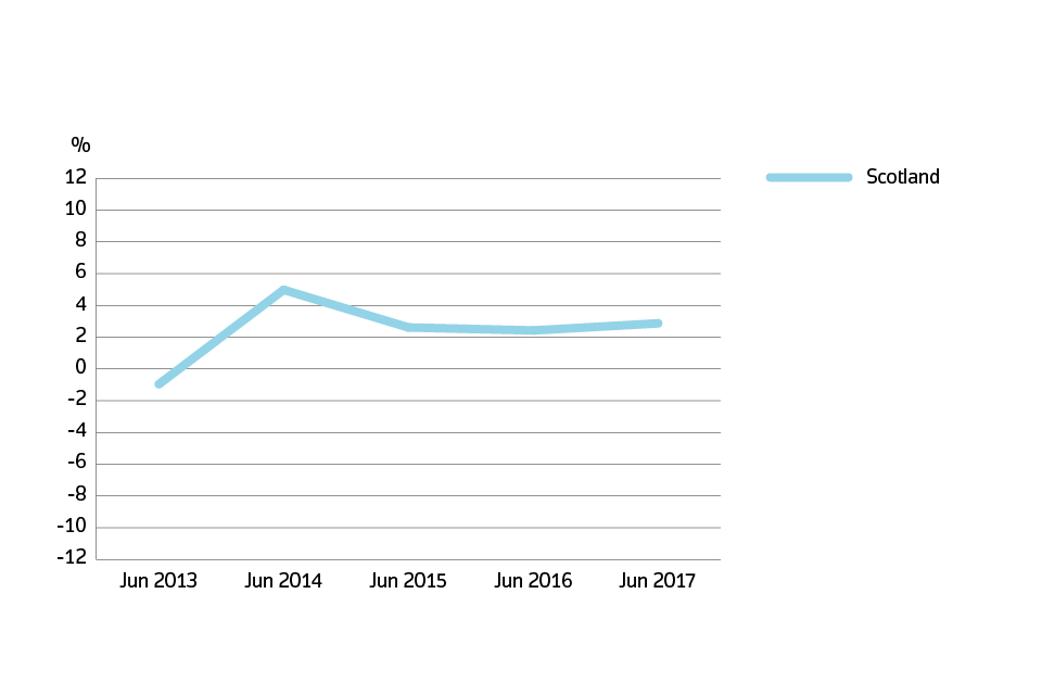 Annual price change for Scotland over the past 5 years