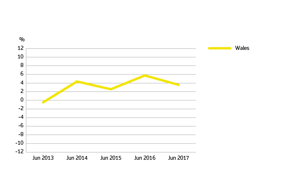Average price by local authority for Wales