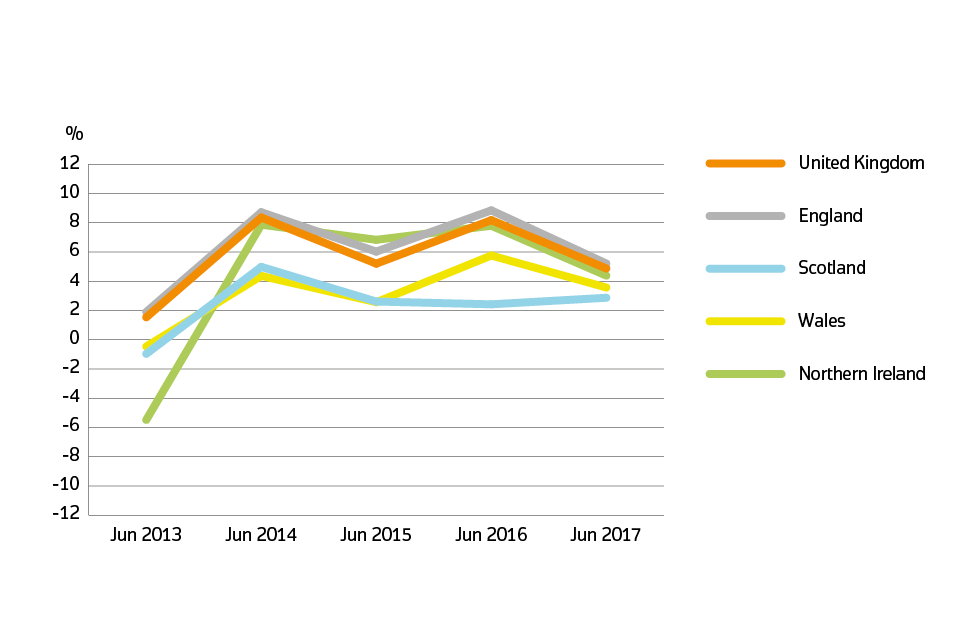 Annual price change for UK by country over the past five years