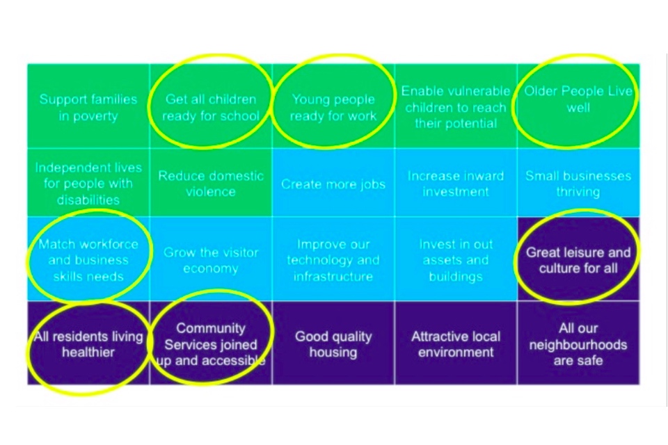 Grid showing where the library best fits in local strategic needs
