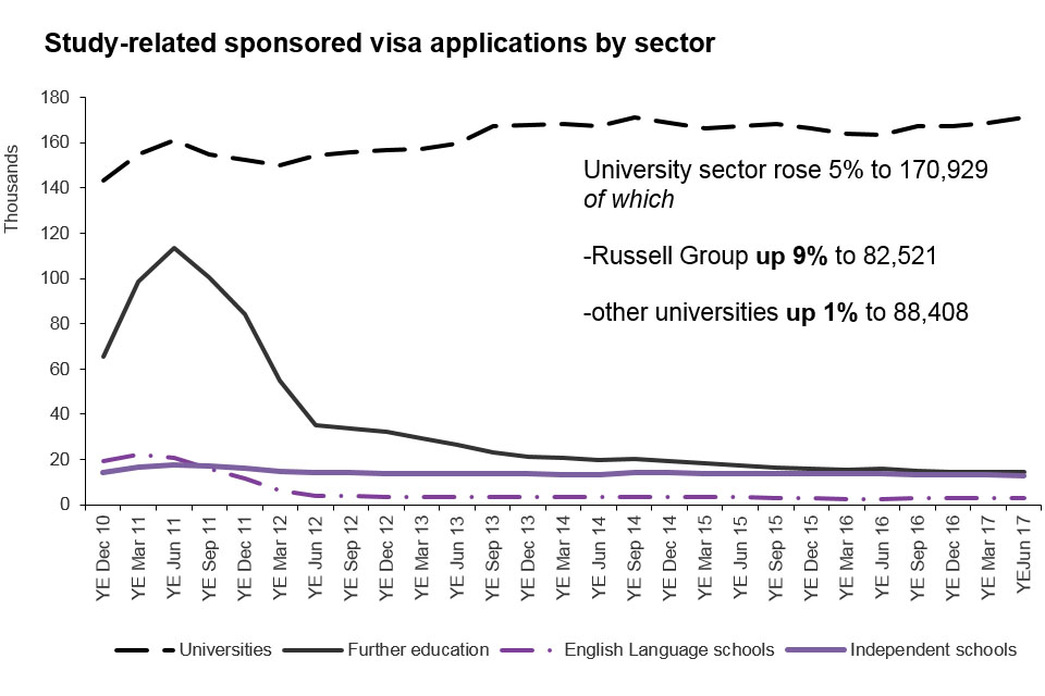 The chart shows the trends in confirmations of acceptance of studies used in applications for visas by the education sector since 2010 to the latest data available. The chart is based on data in Table cs 09 q.