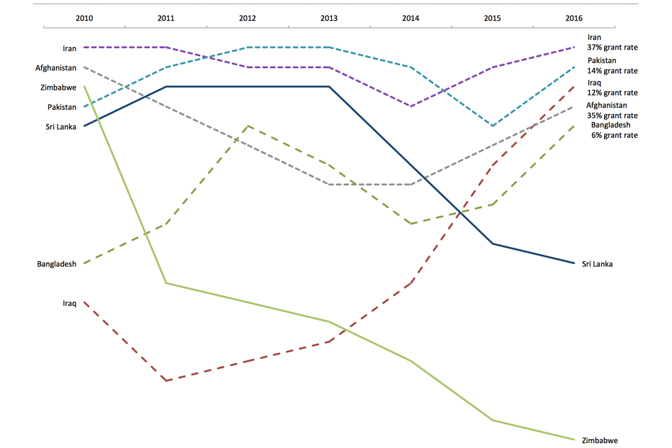 The chart shows the top 5 ranked nationalities for asylum applications between 2010 and 2016. The data are available in table as 01.