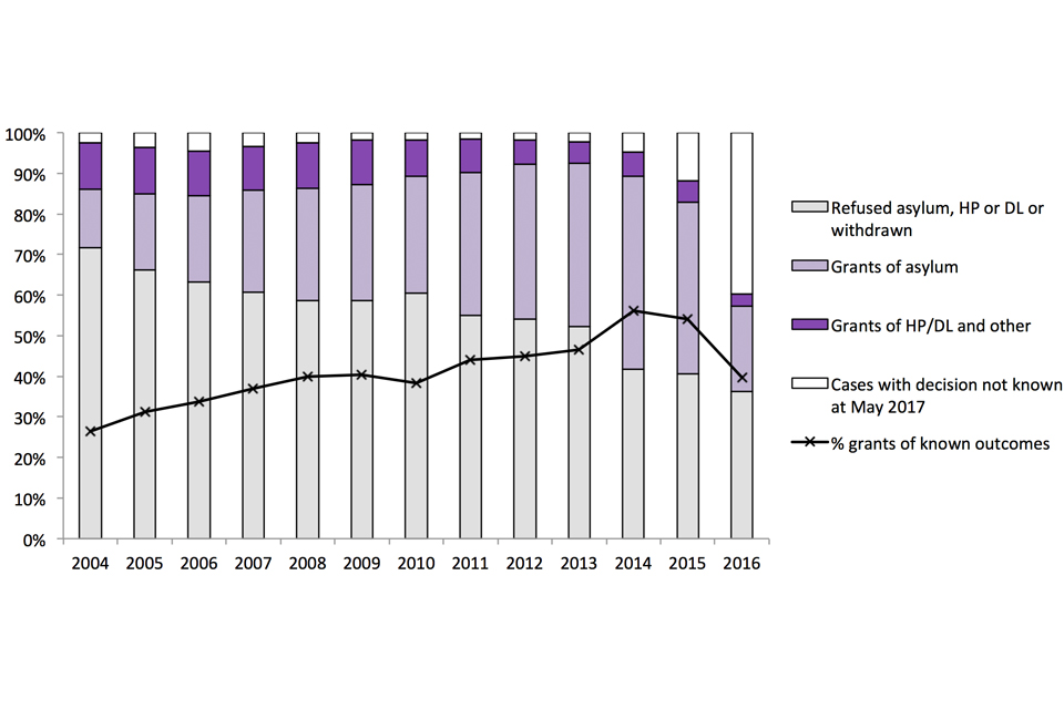 The chart shows the outcome of asylum applications made between 2004 and the latest calendar year as at May 2017. The data are available in Table as 06.