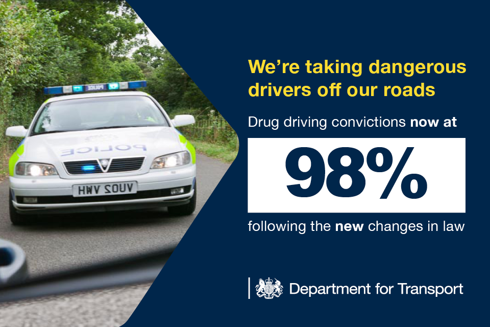 We’re taking dangerous drivers off our roads. Drug driving convictions now at 98% following the new changes in law.