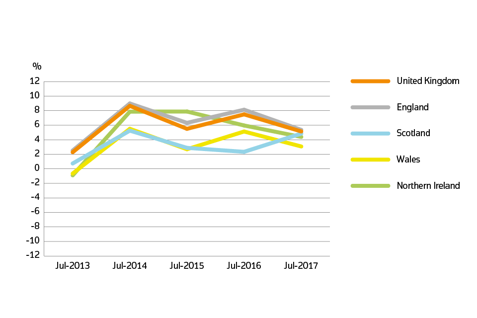 Annual price change for UK by country over the past five years