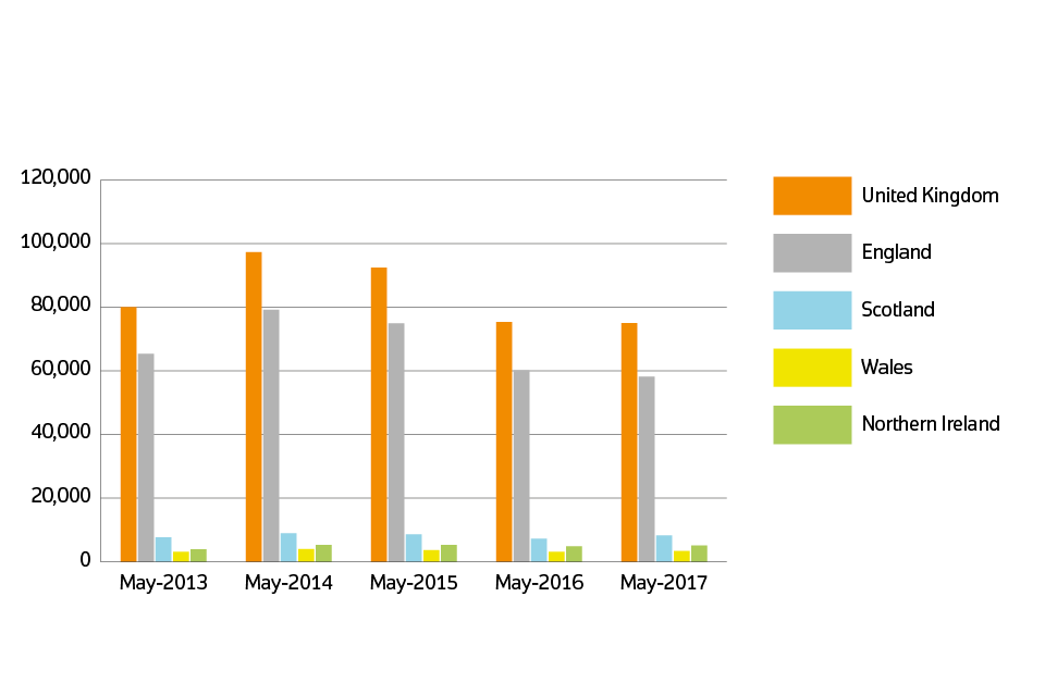 Sales volumes for 2013 to 2017 by country: May 2017