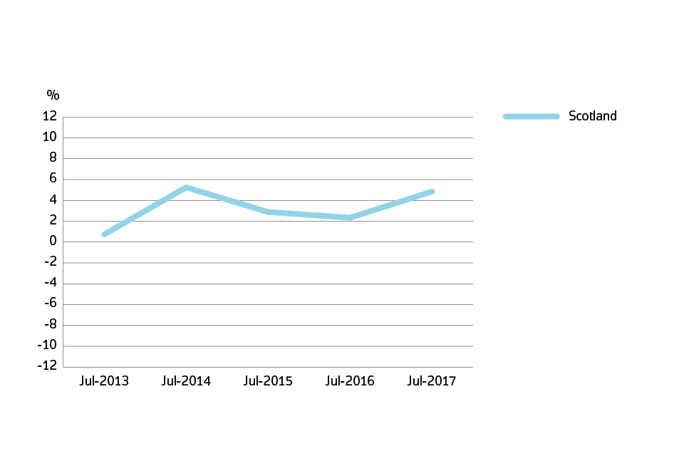 Annual price change for Scotland over the past 5 years
