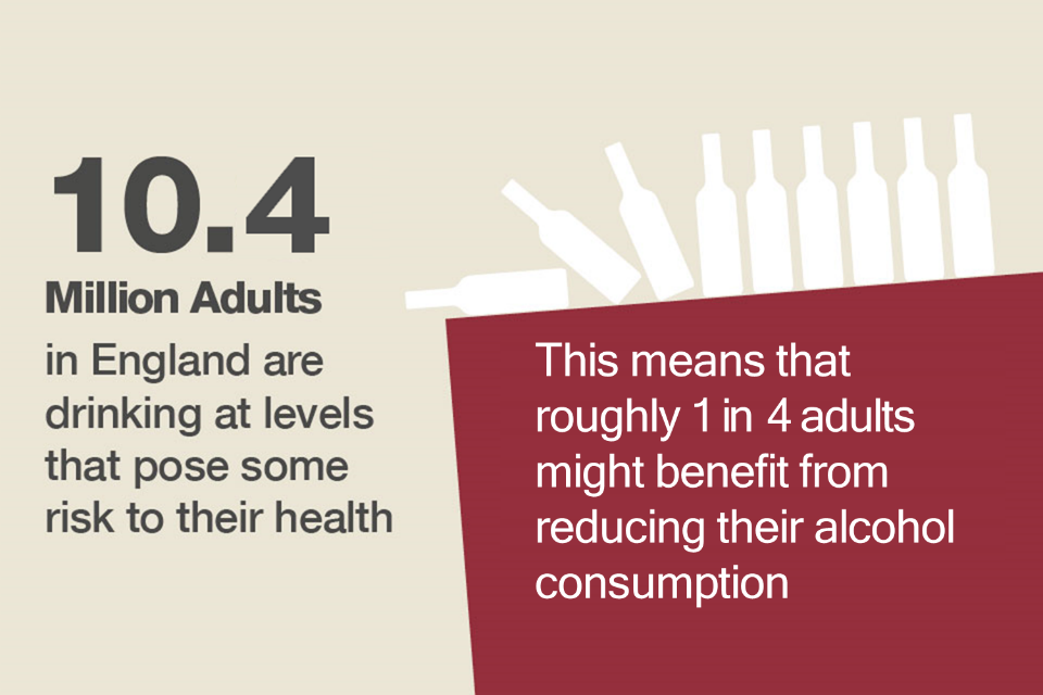 10.4 million adults drink at levels that pose risk to their health.