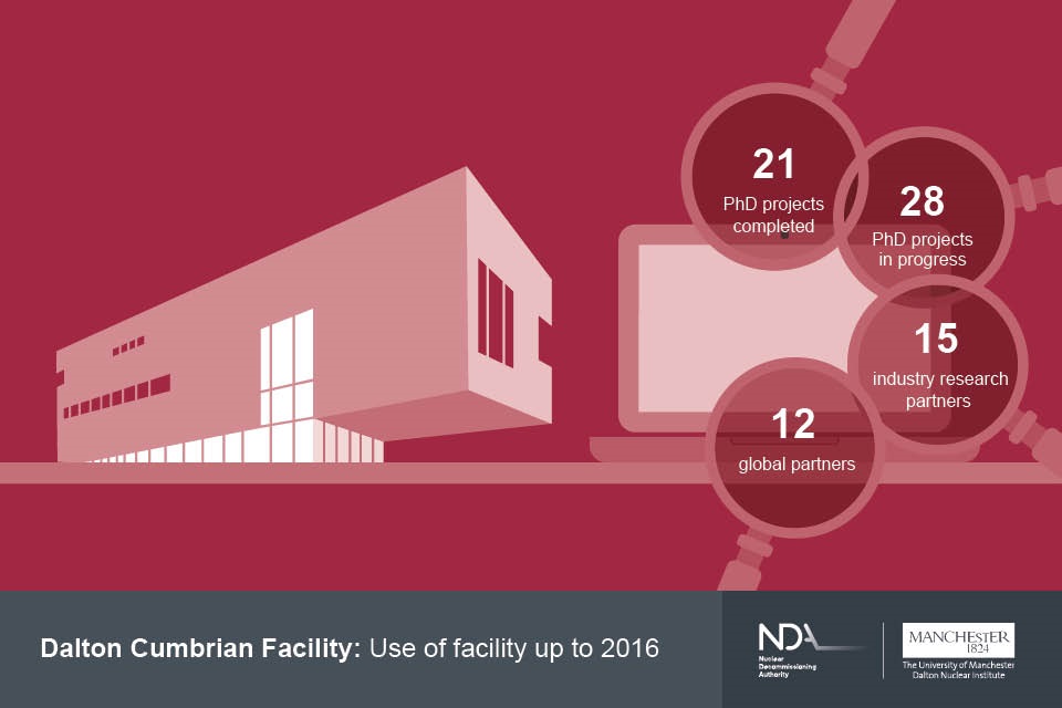 DCF has already supported completion of 21 PhD projects, worked with 15 industry research partners and 12 global partners, and a further 28 PhDs are in progress.
