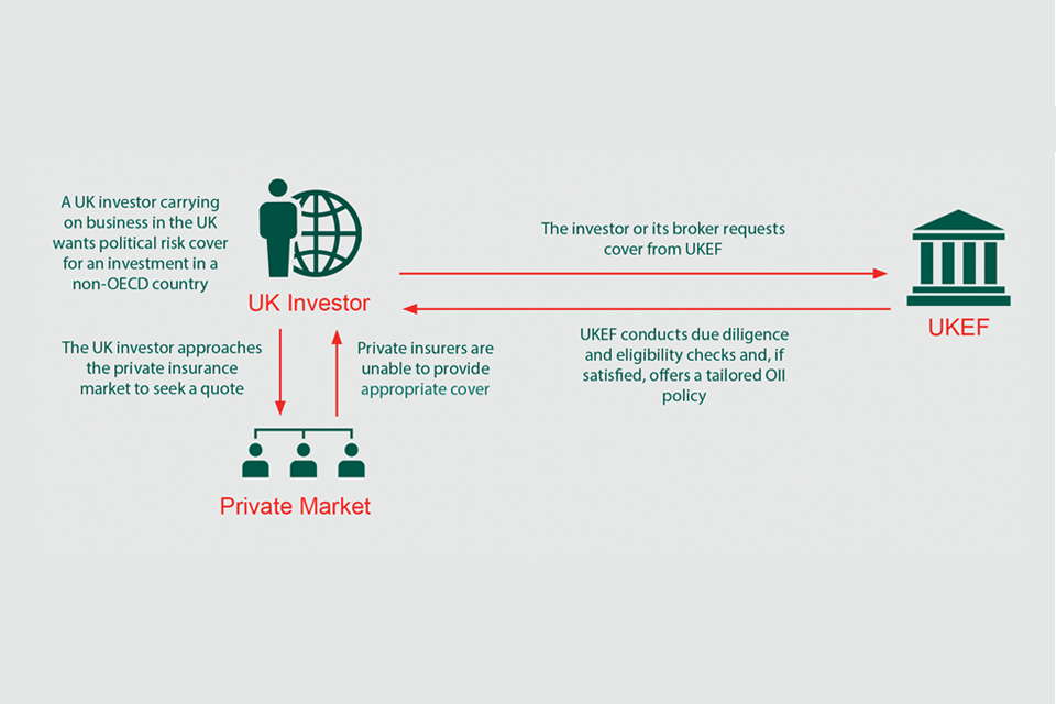 Overseas Investment Insurance diagram