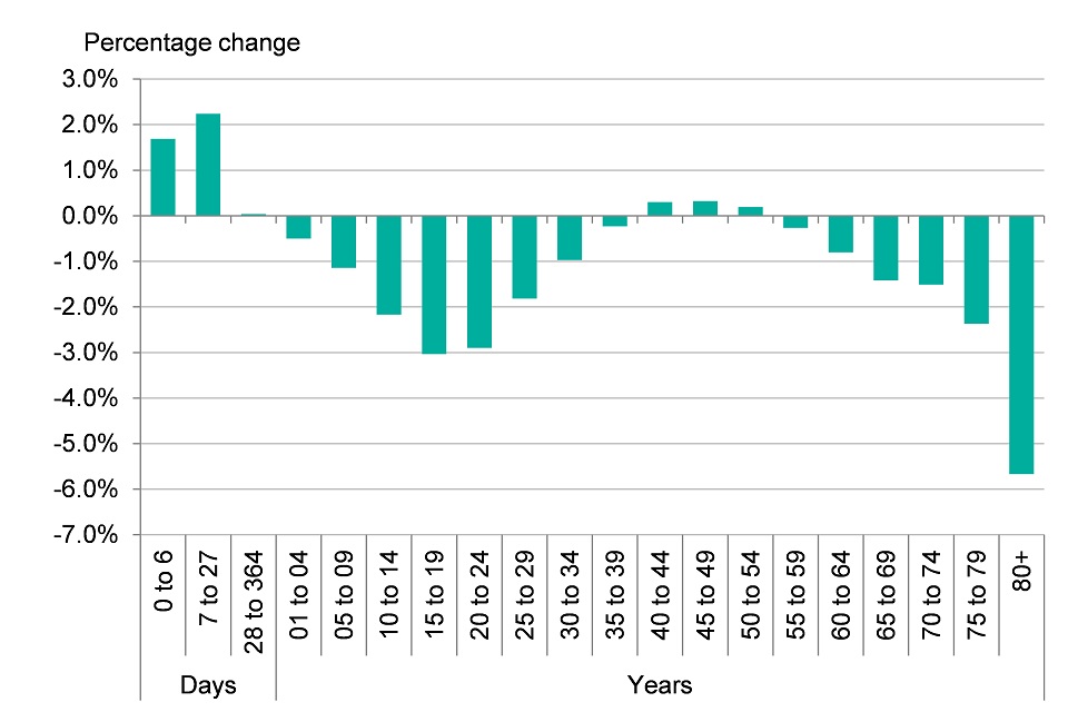 Figure 9. Percentage change in YLDs per 100,000 population between 1990 and 2013, by age group, persons, England
