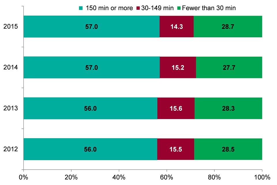 Figure 12. Proportion of the population aged 16 and over getting the recommended 150 minutes of physical activity per week in England (2012-2015)